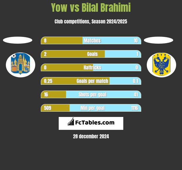 Yow vs Bilal Brahimi h2h player stats