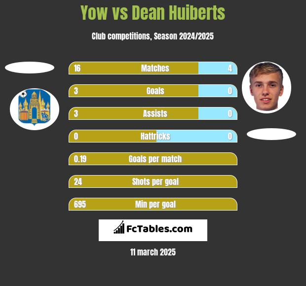 Yow vs Dean Huiberts h2h player stats