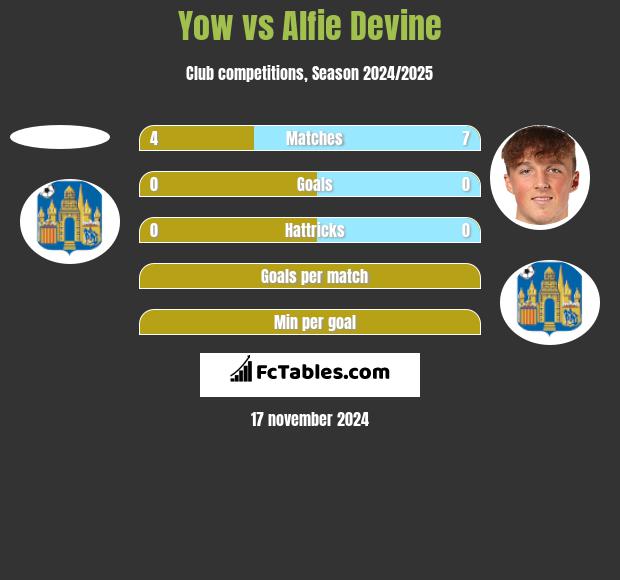 Yow vs Alfie Devine h2h player stats