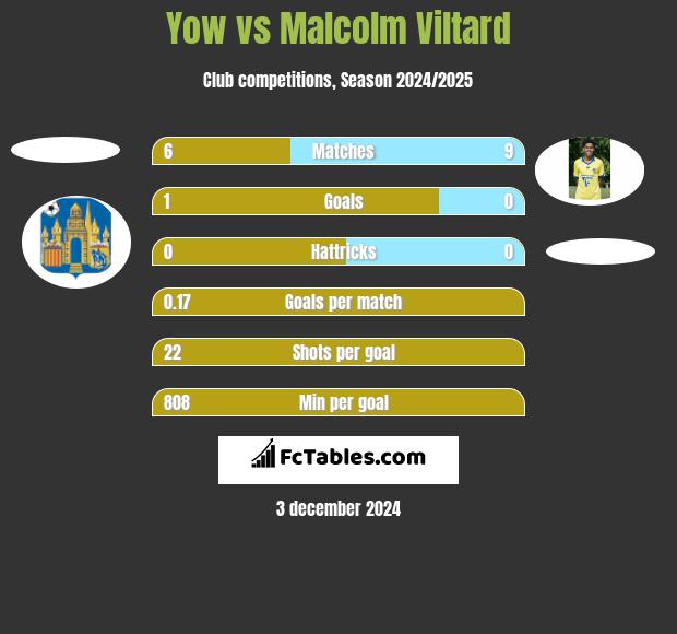 Yow vs Malcolm Viltard h2h player stats