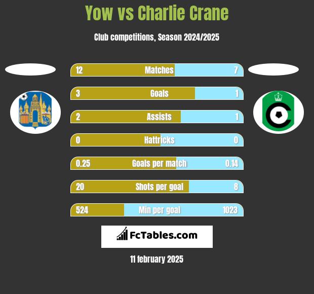 Yow vs Charlie Crane h2h player stats