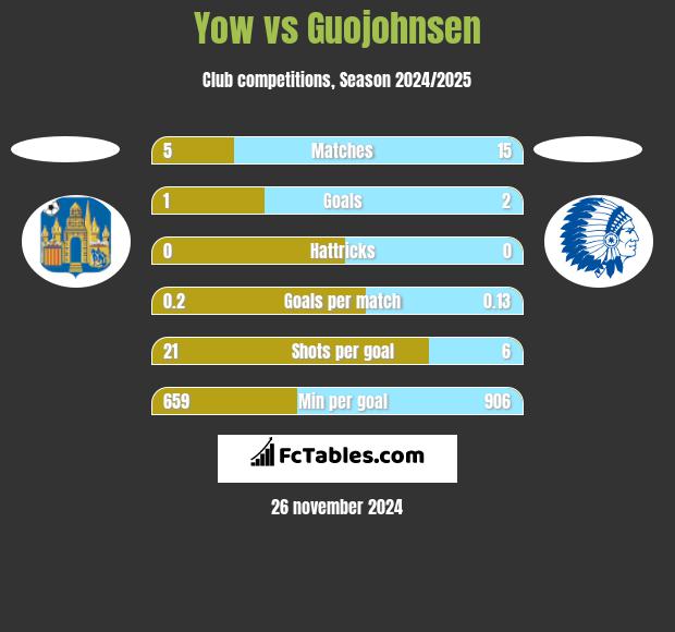 Yow vs Guojohnsen h2h player stats