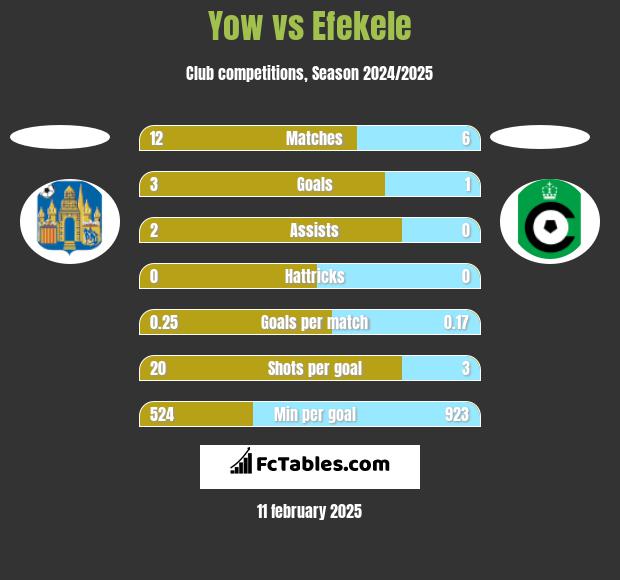 Yow vs Efekele h2h player stats