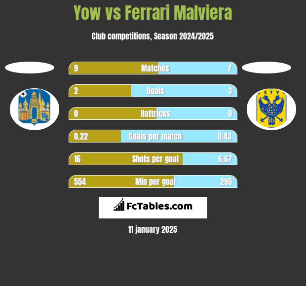 Yow vs Ferrari Malviera h2h player stats