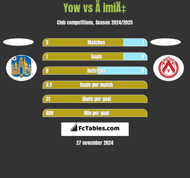 Yow vs Å imiÄ‡ h2h player stats