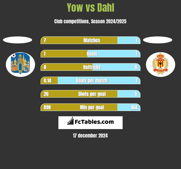 Yow vs Dahl h2h player stats