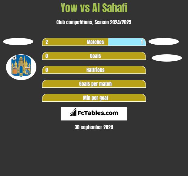 Yow vs Al Sahafi h2h player stats