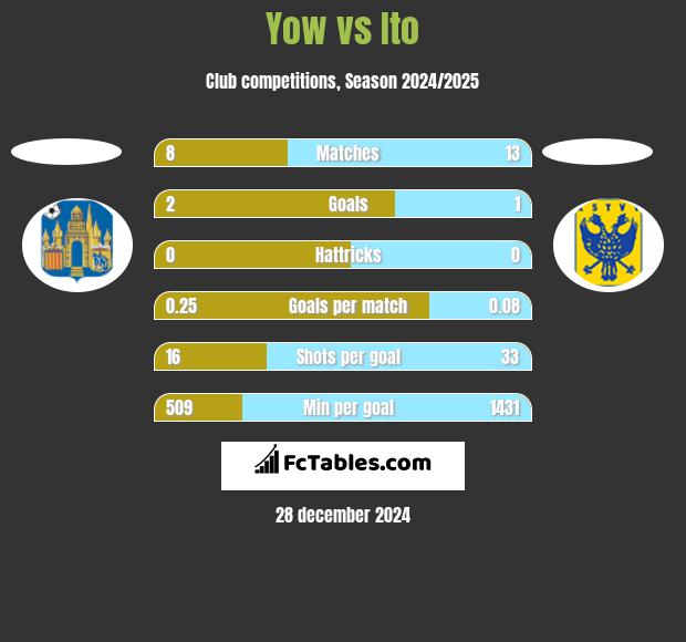 Yow vs Ito h2h player stats