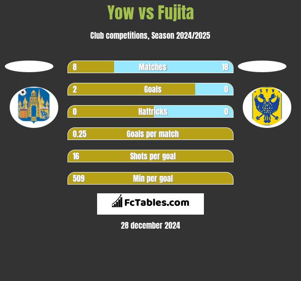 Yow vs Fujita h2h player stats