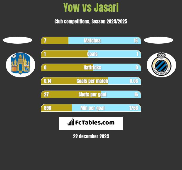 Yow vs Jasari h2h player stats