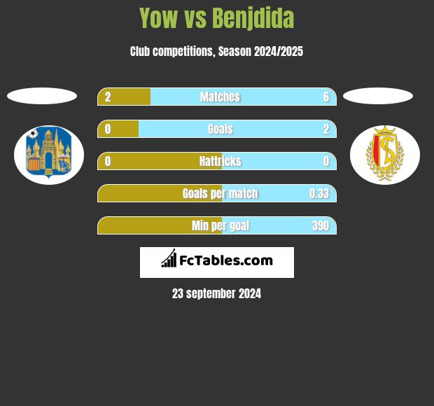 Yow vs Benjdida h2h player stats