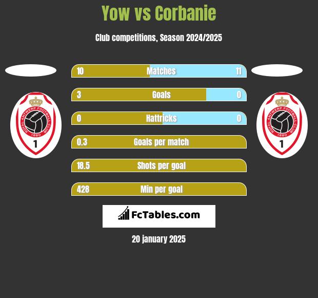 Yow vs Corbanie h2h player stats