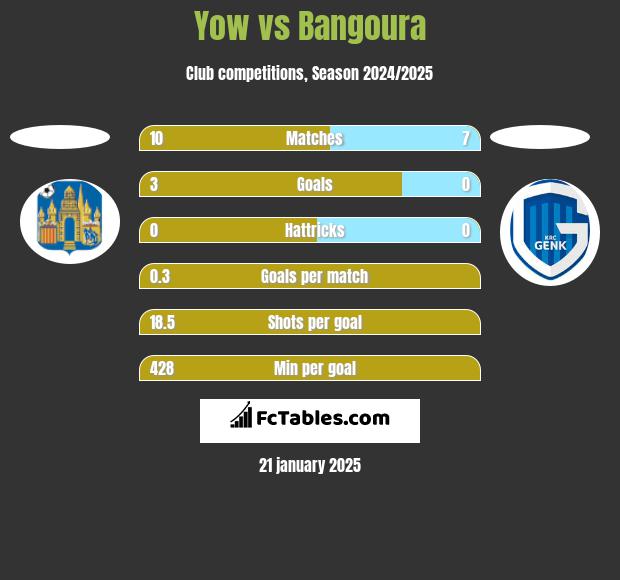 Yow vs Bangoura h2h player stats