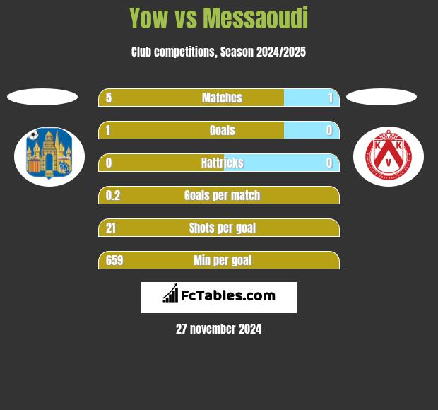 Yow vs Messaoudi h2h player stats