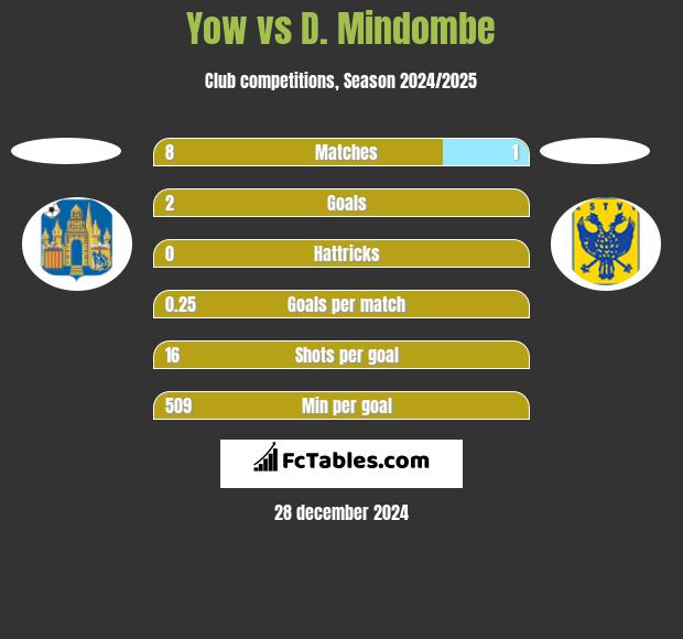 Yow vs D. Mindombe h2h player stats