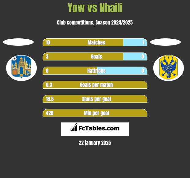 Yow vs Nhaili h2h player stats