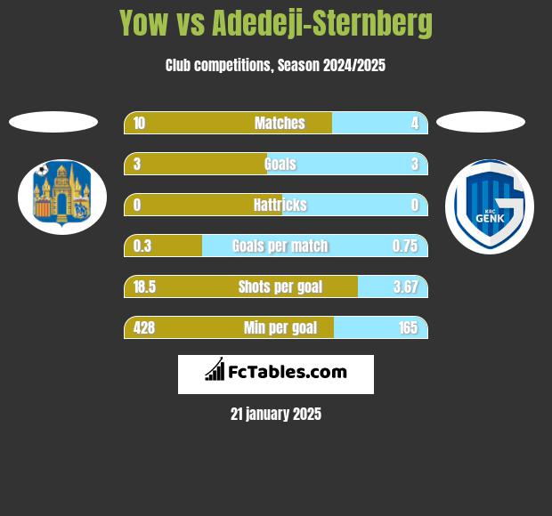 Yow vs Adedeji-Sternberg h2h player stats