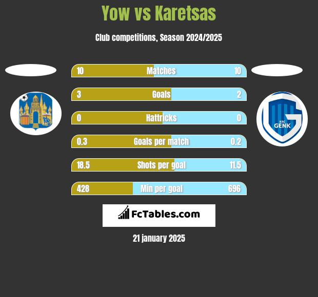 Yow vs Karetsas h2h player stats