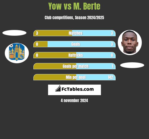 Yow vs M. Berte h2h player stats