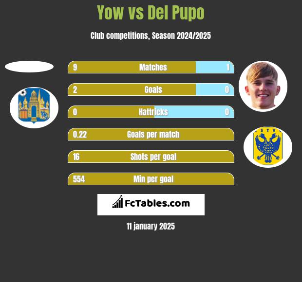 Yow vs Del Pupo h2h player stats