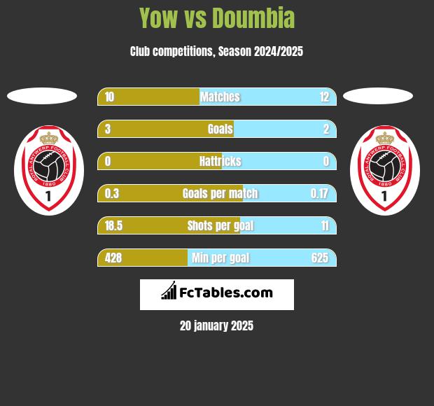 Yow vs Doumbia h2h player stats