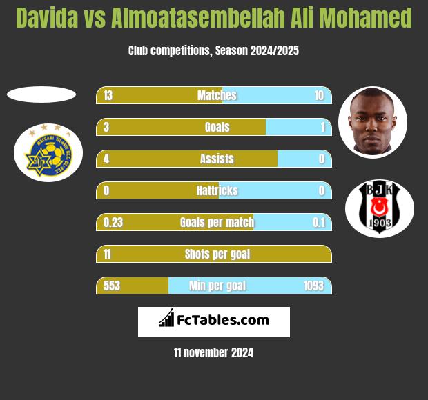 Davida vs Almoatasembellah Ali Mohamed h2h player stats