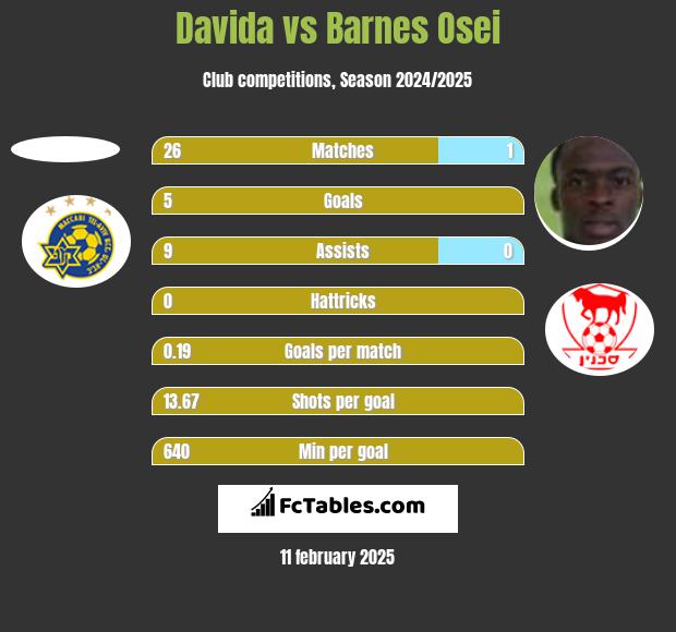 Davida vs Barnes Osei h2h player stats