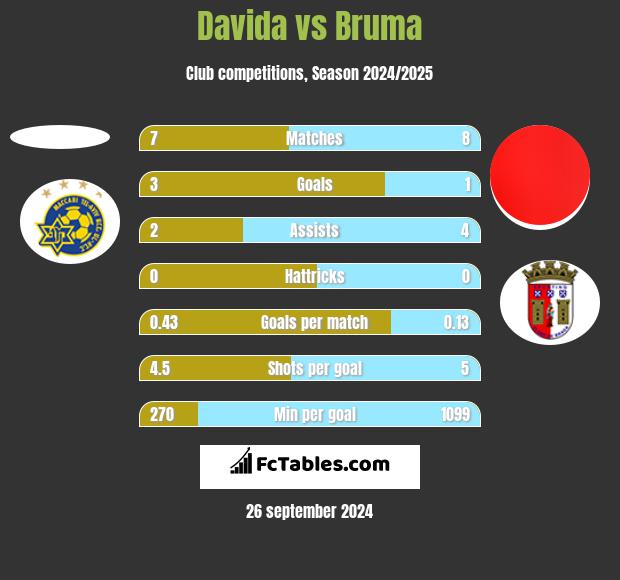 Davida vs Bruma h2h player stats