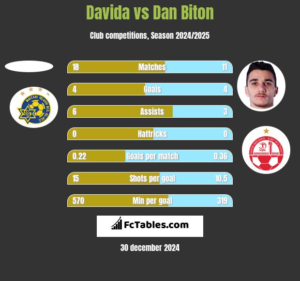 Davida vs Dan Biton h2h player stats