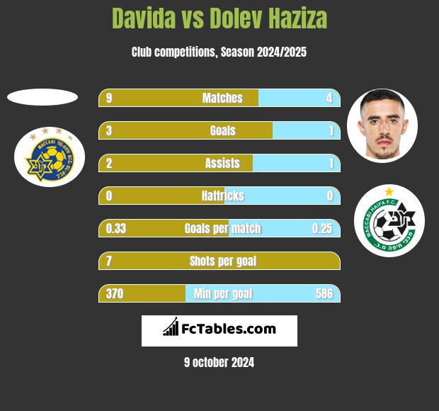 Davida vs Dolev Haziza h2h player stats