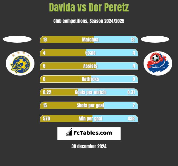 Davida vs Dor Peretz h2h player stats