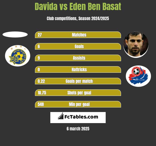 Davida vs Eden Ben Basat h2h player stats