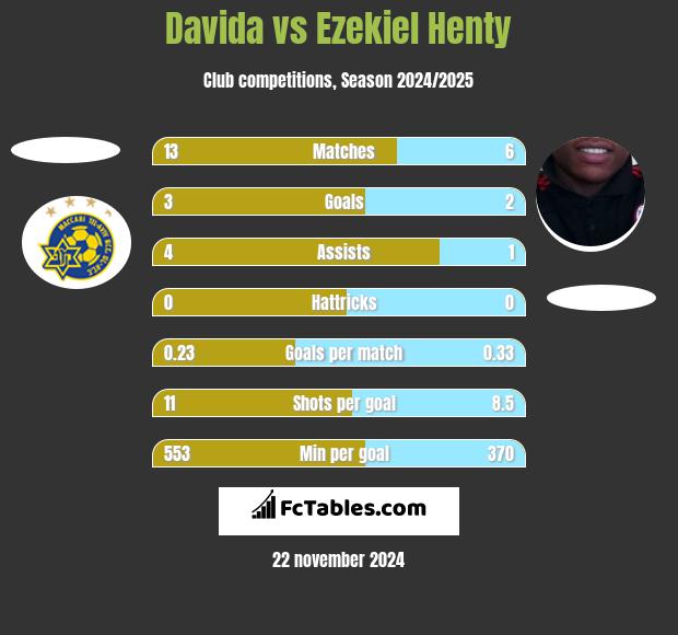 Davida vs Ezekiel Henty h2h player stats