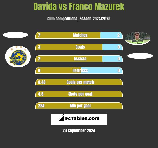 Davida vs Franco Mazurek h2h player stats