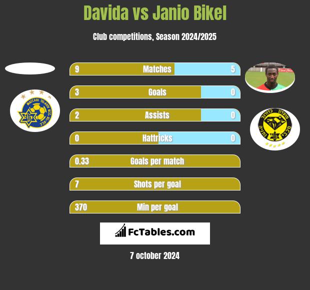 Davida vs Janio Bikel h2h player stats