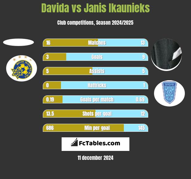 Davida vs Janis Ikaunieks h2h player stats