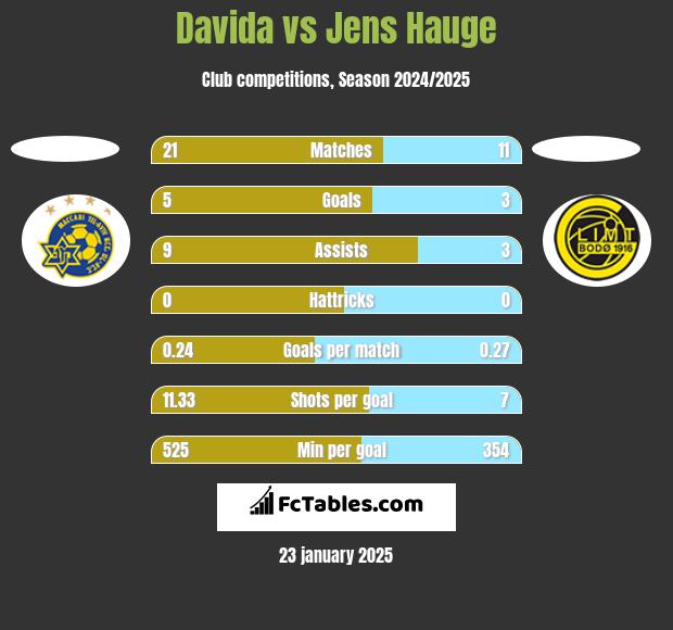 Davida vs Jens Hauge h2h player stats