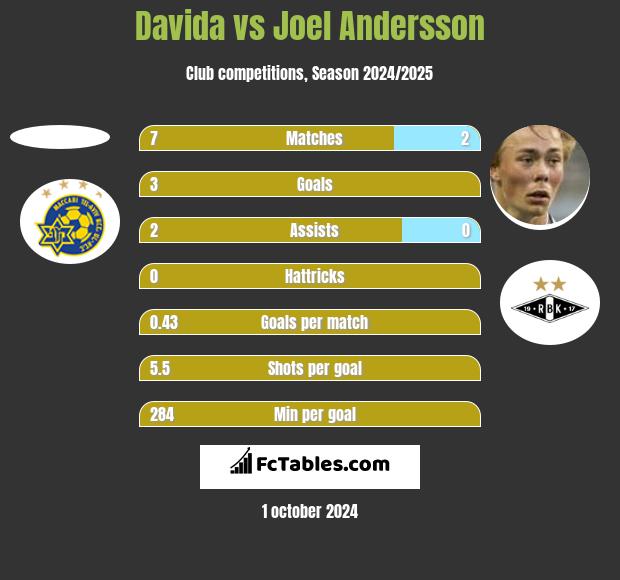 Davida vs Joel Andersson h2h player stats