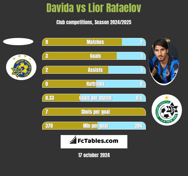 Davida vs Lior Refaelov h2h player stats