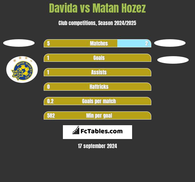 Davida vs Matan Hozez h2h player stats