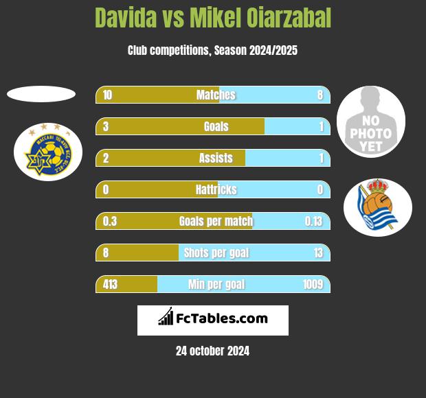 Davida vs Mikel Oiarzabal h2h player stats