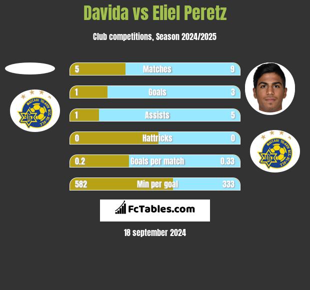 Davida vs Eliel Peretz h2h player stats