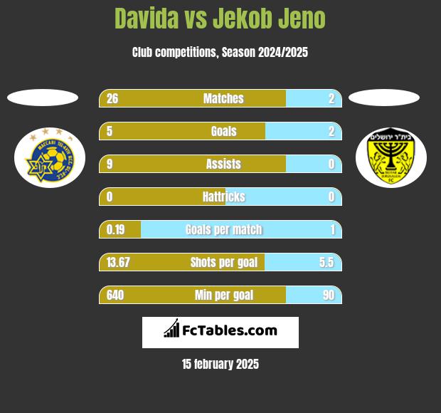 Davida vs Jekob Jeno h2h player stats