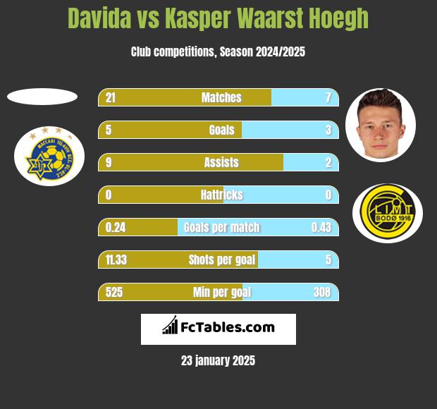 Davida vs Kasper Waarst Hoegh h2h player stats