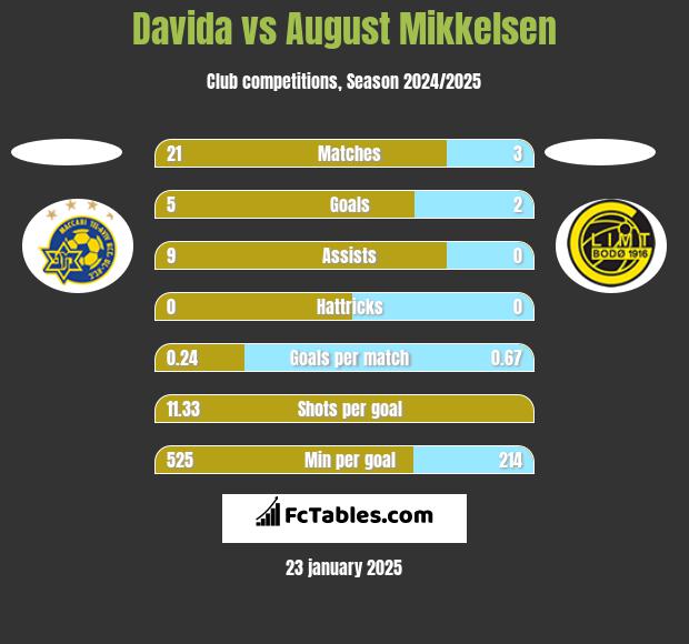 Davida vs August Mikkelsen h2h player stats