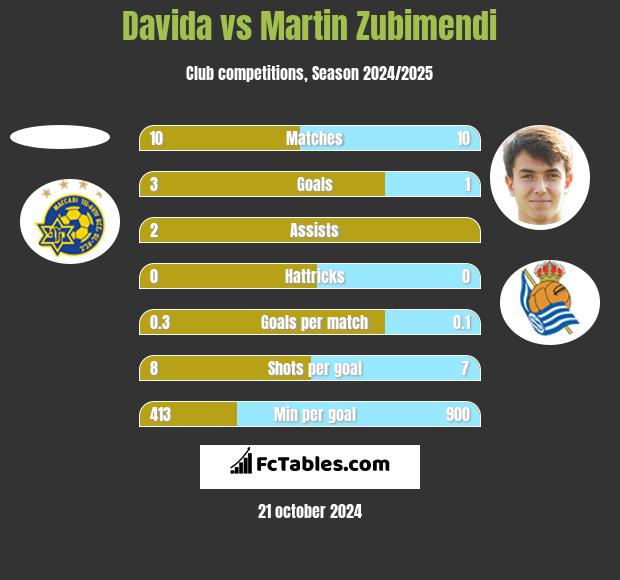 Davida vs Martin Zubimendi h2h player stats