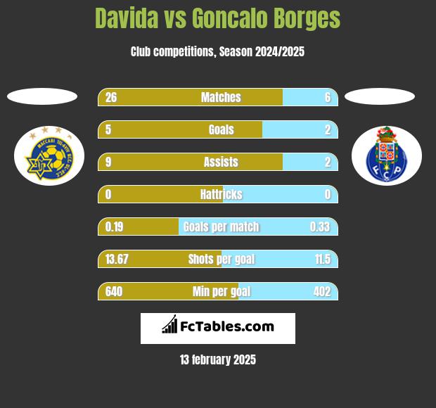 Davida vs Goncalo Borges h2h player stats