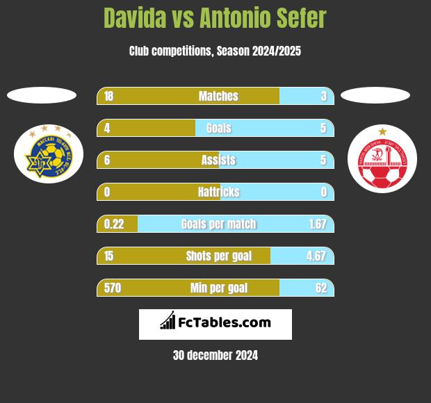 Davida vs Antonio Sefer h2h player stats