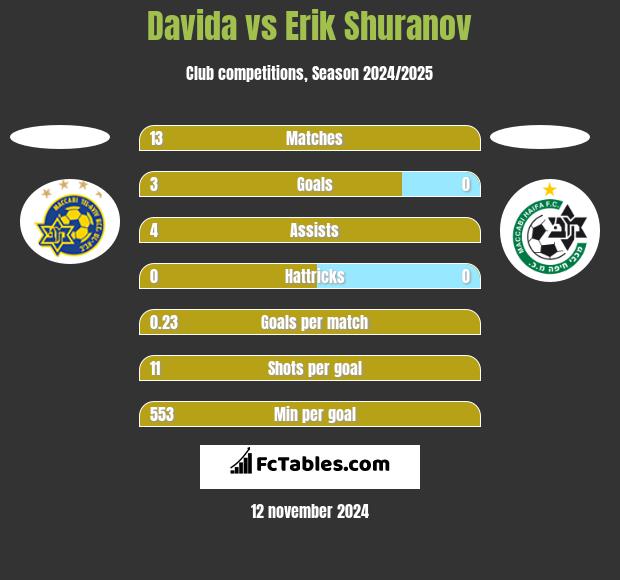 Davida vs Erik Shuranov h2h player stats