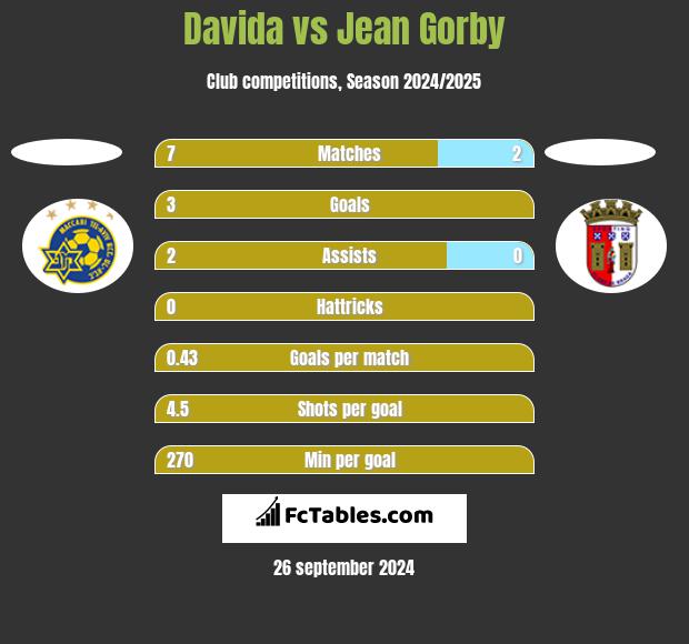 Davida vs Jean Gorby h2h player stats